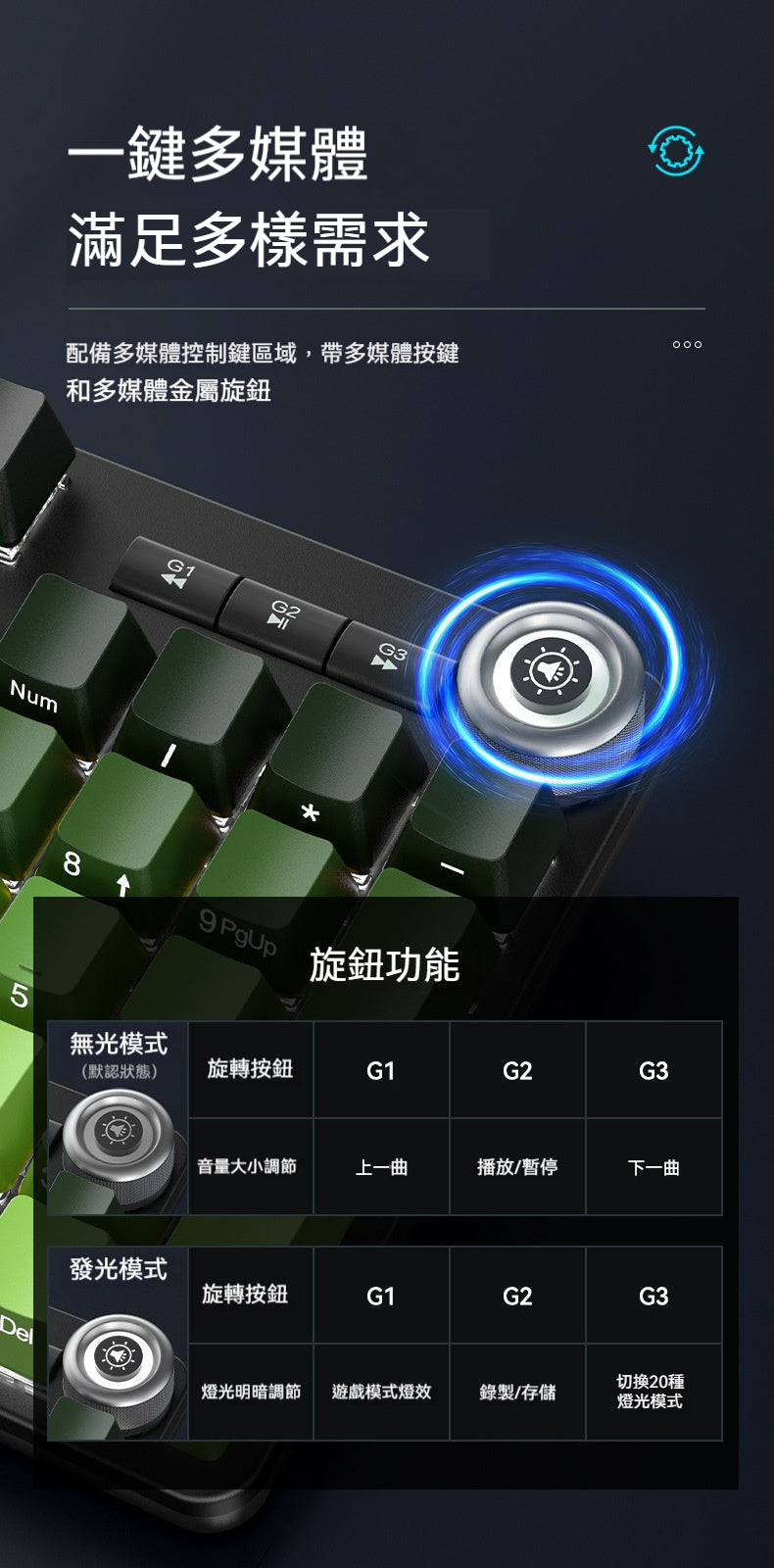 Sangee SKU910 帶有手託的真機械鍵盤，採用有線連接，適用於電競遊戲場景，具備炫彩漸變色效果，帶有旋鈕，並且是側刻鍵設計